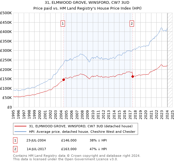31, ELMWOOD GROVE, WINSFORD, CW7 3UD: Price paid vs HM Land Registry's House Price Index