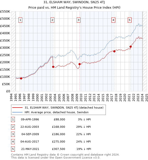 31, ELSHAM WAY, SWINDON, SN25 4TJ: Price paid vs HM Land Registry's House Price Index