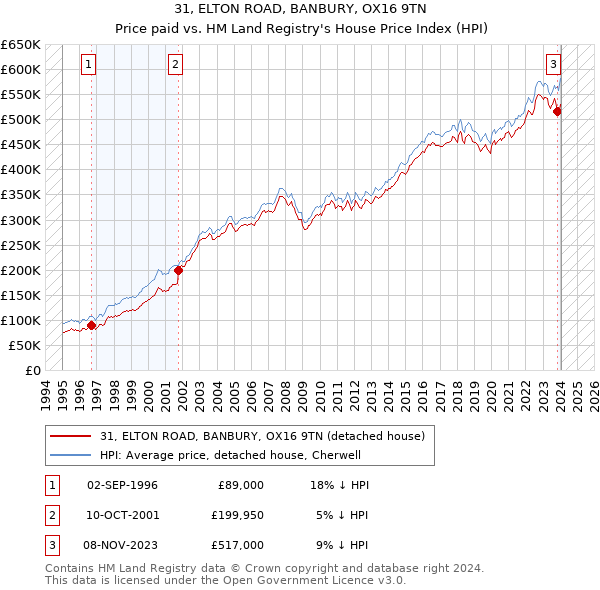 31, ELTON ROAD, BANBURY, OX16 9TN: Price paid vs HM Land Registry's House Price Index