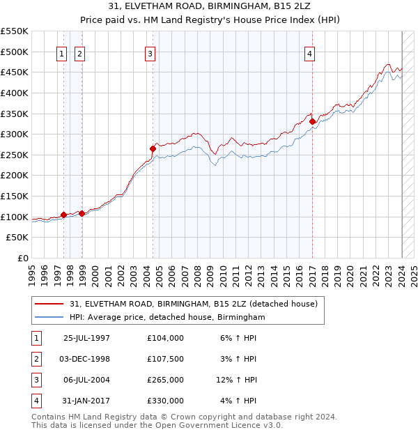 31, ELVETHAM ROAD, BIRMINGHAM, B15 2LZ: Price paid vs HM Land Registry's House Price Index