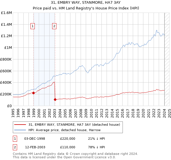 31, EMBRY WAY, STANMORE, HA7 3AY: Price paid vs HM Land Registry's House Price Index