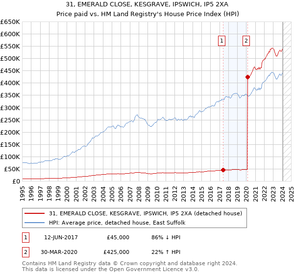 31, EMERALD CLOSE, KESGRAVE, IPSWICH, IP5 2XA: Price paid vs HM Land Registry's House Price Index