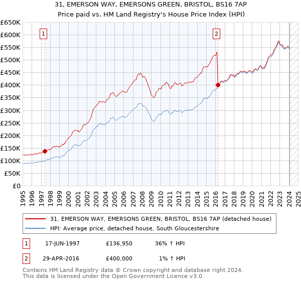 31, EMERSON WAY, EMERSONS GREEN, BRISTOL, BS16 7AP: Price paid vs HM Land Registry's House Price Index