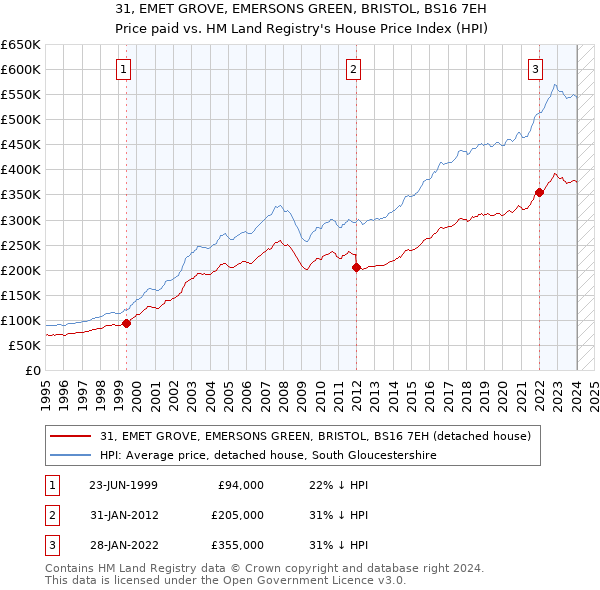 31, EMET GROVE, EMERSONS GREEN, BRISTOL, BS16 7EH: Price paid vs HM Land Registry's House Price Index