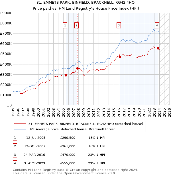 31, EMMETS PARK, BINFIELD, BRACKNELL, RG42 4HQ: Price paid vs HM Land Registry's House Price Index