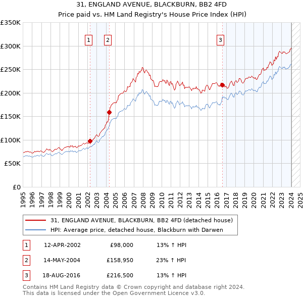 31, ENGLAND AVENUE, BLACKBURN, BB2 4FD: Price paid vs HM Land Registry's House Price Index