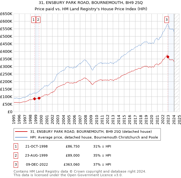 31, ENSBURY PARK ROAD, BOURNEMOUTH, BH9 2SQ: Price paid vs HM Land Registry's House Price Index