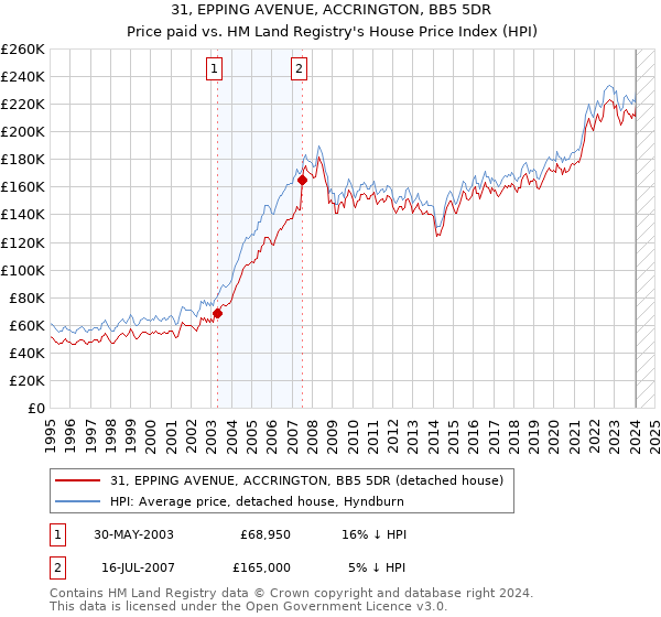 31, EPPING AVENUE, ACCRINGTON, BB5 5DR: Price paid vs HM Land Registry's House Price Index