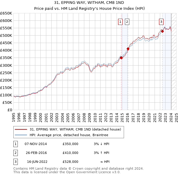 31, EPPING WAY, WITHAM, CM8 1ND: Price paid vs HM Land Registry's House Price Index