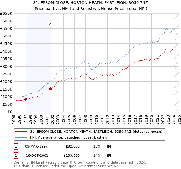 31, EPSOM CLOSE, HORTON HEATH, EASTLEIGH, SO50 7NZ: Price paid vs HM Land Registry's House Price Index