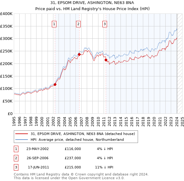 31, EPSOM DRIVE, ASHINGTON, NE63 8NA: Price paid vs HM Land Registry's House Price Index