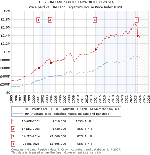 31, EPSOM LANE SOUTH, TADWORTH, KT20 5TA: Price paid vs HM Land Registry's House Price Index