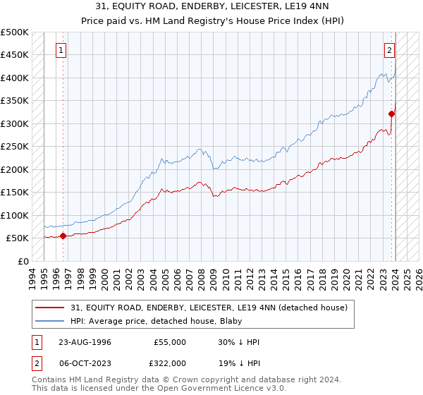 31, EQUITY ROAD, ENDERBY, LEICESTER, LE19 4NN: Price paid vs HM Land Registry's House Price Index
