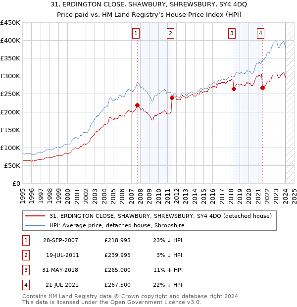 31, ERDINGTON CLOSE, SHAWBURY, SHREWSBURY, SY4 4DQ: Price paid vs HM Land Registry's House Price Index