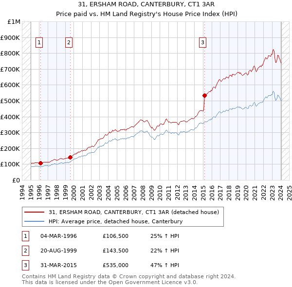 31, ERSHAM ROAD, CANTERBURY, CT1 3AR: Price paid vs HM Land Registry's House Price Index