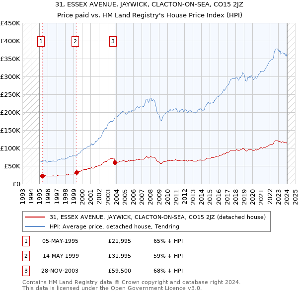 31, ESSEX AVENUE, JAYWICK, CLACTON-ON-SEA, CO15 2JZ: Price paid vs HM Land Registry's House Price Index