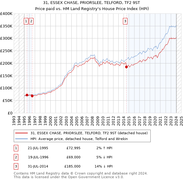 31, ESSEX CHASE, PRIORSLEE, TELFORD, TF2 9ST: Price paid vs HM Land Registry's House Price Index