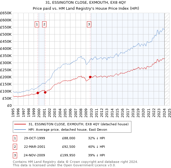 31, ESSINGTON CLOSE, EXMOUTH, EX8 4QY: Price paid vs HM Land Registry's House Price Index