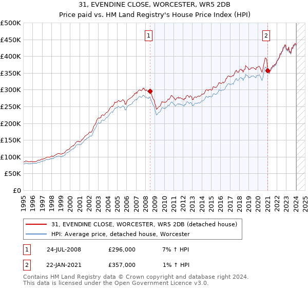 31, EVENDINE CLOSE, WORCESTER, WR5 2DB: Price paid vs HM Land Registry's House Price Index