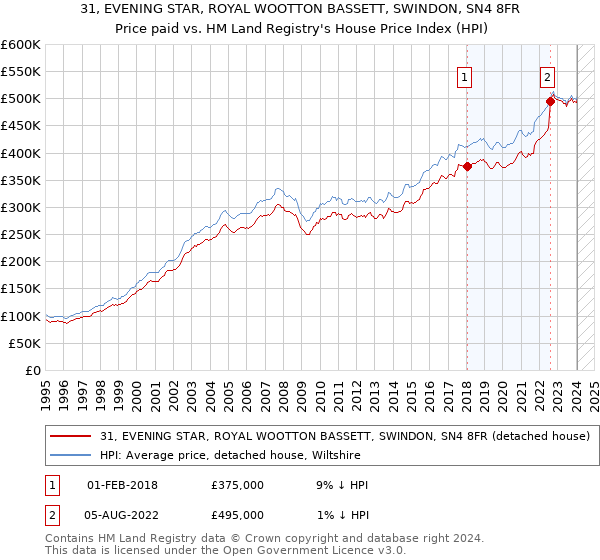 31, EVENING STAR, ROYAL WOOTTON BASSETT, SWINDON, SN4 8FR: Price paid vs HM Land Registry's House Price Index