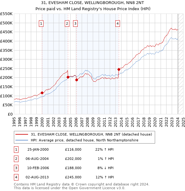 31, EVESHAM CLOSE, WELLINGBOROUGH, NN8 2NT: Price paid vs HM Land Registry's House Price Index