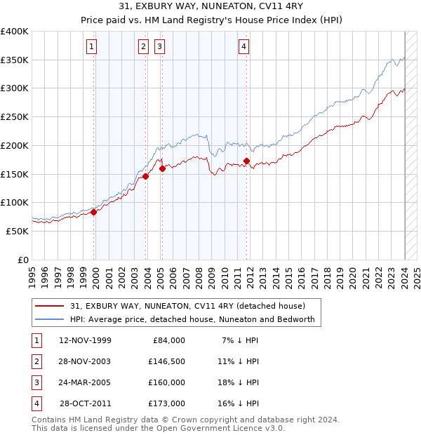 31, EXBURY WAY, NUNEATON, CV11 4RY: Price paid vs HM Land Registry's House Price Index