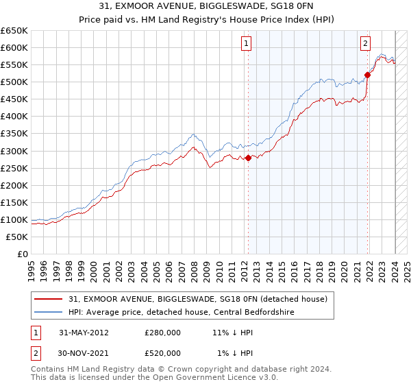 31, EXMOOR AVENUE, BIGGLESWADE, SG18 0FN: Price paid vs HM Land Registry's House Price Index