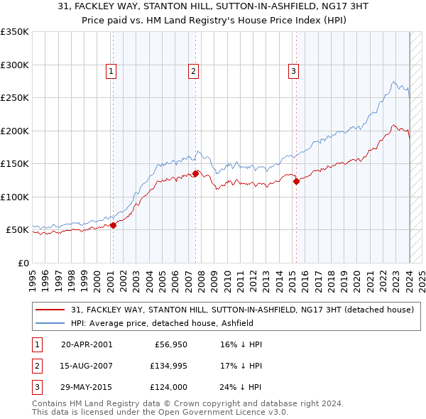 31, FACKLEY WAY, STANTON HILL, SUTTON-IN-ASHFIELD, NG17 3HT: Price paid vs HM Land Registry's House Price Index