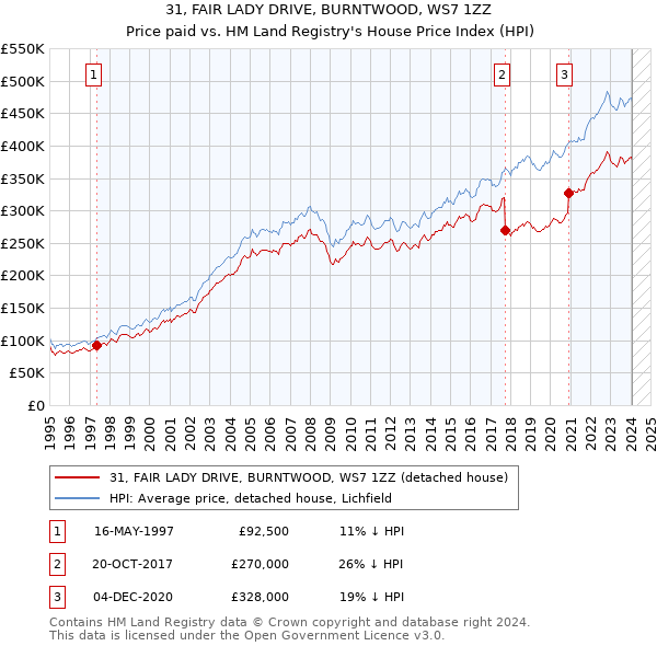 31, FAIR LADY DRIVE, BURNTWOOD, WS7 1ZZ: Price paid vs HM Land Registry's House Price Index