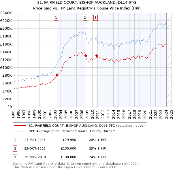 31, FAIRFIELD COURT, BISHOP AUCKLAND, DL14 9TG: Price paid vs HM Land Registry's House Price Index