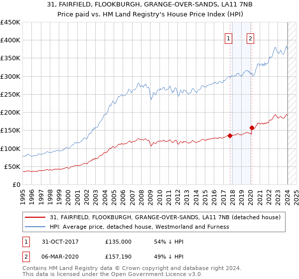 31, FAIRFIELD, FLOOKBURGH, GRANGE-OVER-SANDS, LA11 7NB: Price paid vs HM Land Registry's House Price Index