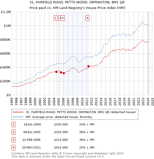 31, FAIRFIELD ROAD, PETTS WOOD, ORPINGTON, BR5 1JR: Price paid vs HM Land Registry's House Price Index