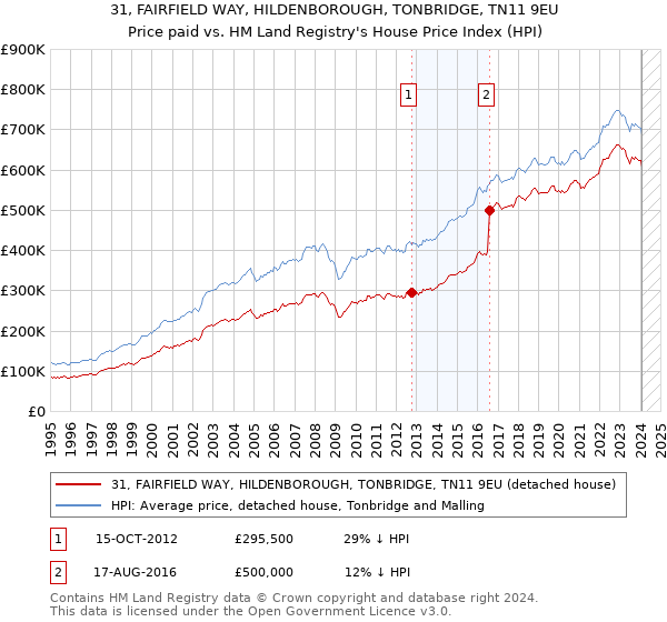 31, FAIRFIELD WAY, HILDENBOROUGH, TONBRIDGE, TN11 9EU: Price paid vs HM Land Registry's House Price Index