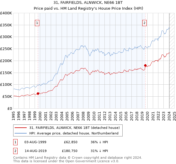 31, FAIRFIELDS, ALNWICK, NE66 1BT: Price paid vs HM Land Registry's House Price Index