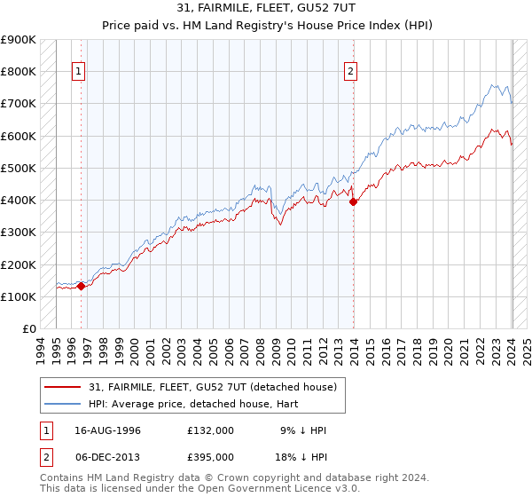 31, FAIRMILE, FLEET, GU52 7UT: Price paid vs HM Land Registry's House Price Index