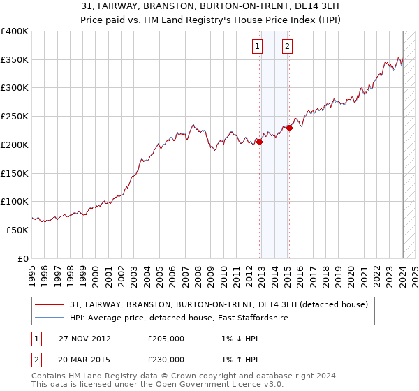 31, FAIRWAY, BRANSTON, BURTON-ON-TRENT, DE14 3EH: Price paid vs HM Land Registry's House Price Index