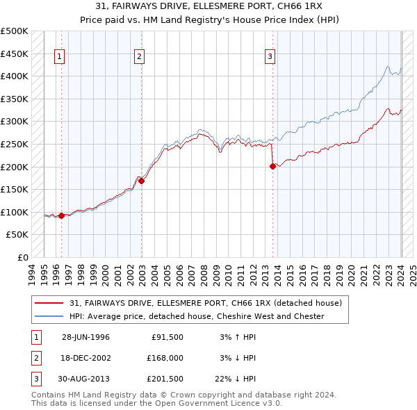 31, FAIRWAYS DRIVE, ELLESMERE PORT, CH66 1RX: Price paid vs HM Land Registry's House Price Index