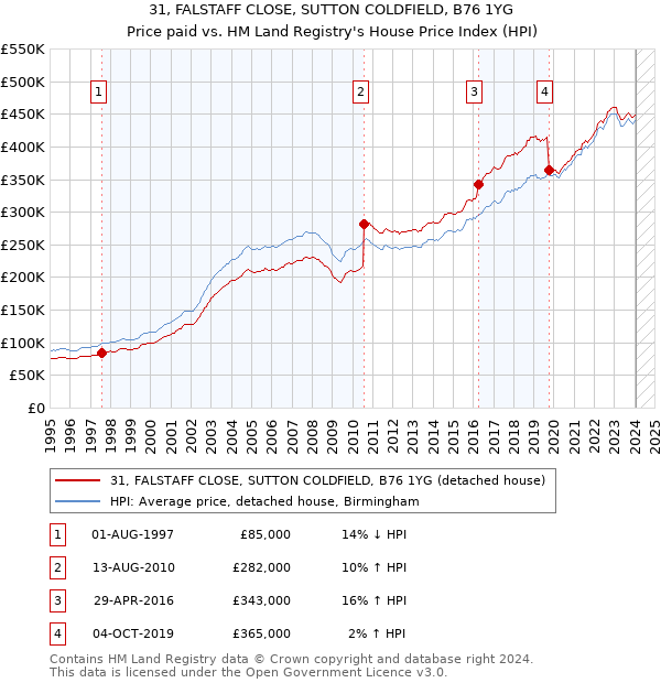 31, FALSTAFF CLOSE, SUTTON COLDFIELD, B76 1YG: Price paid vs HM Land Registry's House Price Index