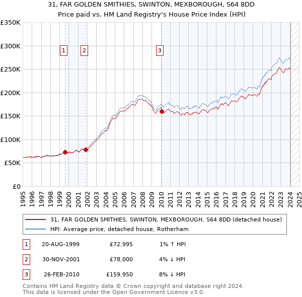 31, FAR GOLDEN SMITHIES, SWINTON, MEXBOROUGH, S64 8DD: Price paid vs HM Land Registry's House Price Index