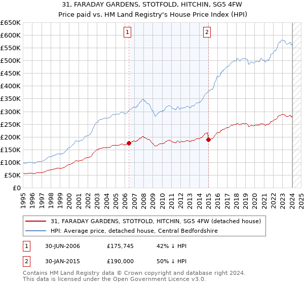 31, FARADAY GARDENS, STOTFOLD, HITCHIN, SG5 4FW: Price paid vs HM Land Registry's House Price Index
