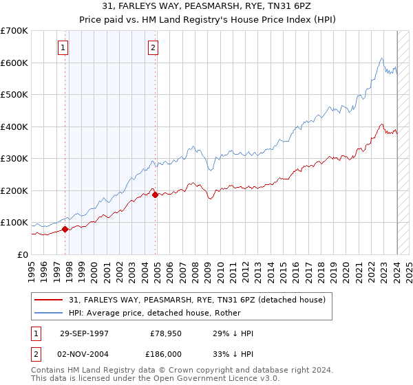31, FARLEYS WAY, PEASMARSH, RYE, TN31 6PZ: Price paid vs HM Land Registry's House Price Index