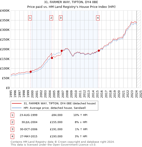 31, FARMER WAY, TIPTON, DY4 0BE: Price paid vs HM Land Registry's House Price Index