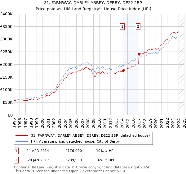 31, FARNWAY, DARLEY ABBEY, DERBY, DE22 2BP: Price paid vs HM Land Registry's House Price Index