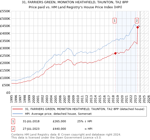 31, FARRIERS GREEN, MONKTON HEATHFIELD, TAUNTON, TA2 8PP: Price paid vs HM Land Registry's House Price Index