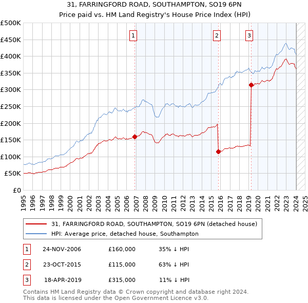 31, FARRINGFORD ROAD, SOUTHAMPTON, SO19 6PN: Price paid vs HM Land Registry's House Price Index