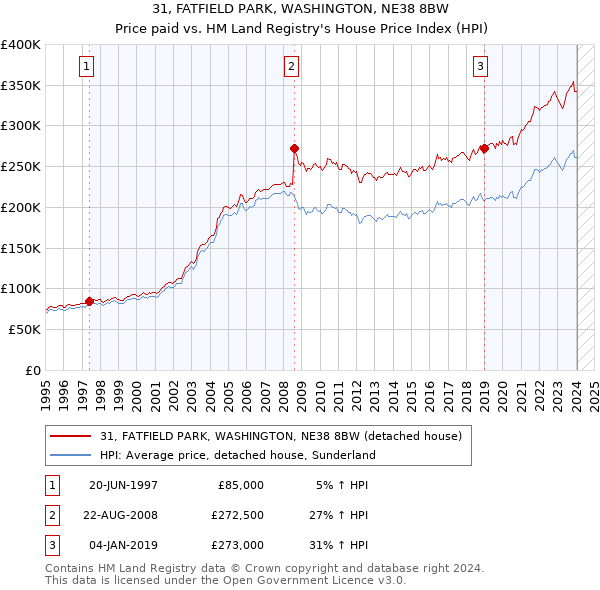 31, FATFIELD PARK, WASHINGTON, NE38 8BW: Price paid vs HM Land Registry's House Price Index