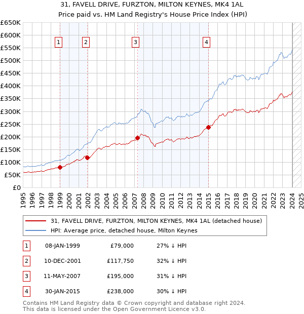 31, FAVELL DRIVE, FURZTON, MILTON KEYNES, MK4 1AL: Price paid vs HM Land Registry's House Price Index