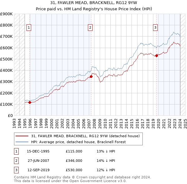 31, FAWLER MEAD, BRACKNELL, RG12 9YW: Price paid vs HM Land Registry's House Price Index