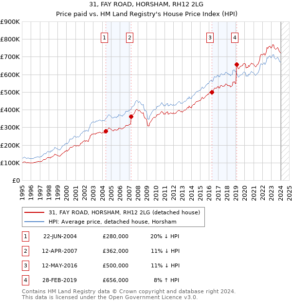 31, FAY ROAD, HORSHAM, RH12 2LG: Price paid vs HM Land Registry's House Price Index