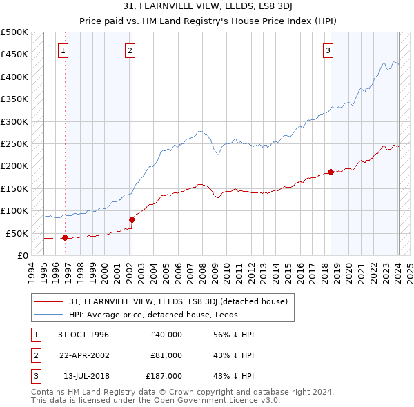 31, FEARNVILLE VIEW, LEEDS, LS8 3DJ: Price paid vs HM Land Registry's House Price Index